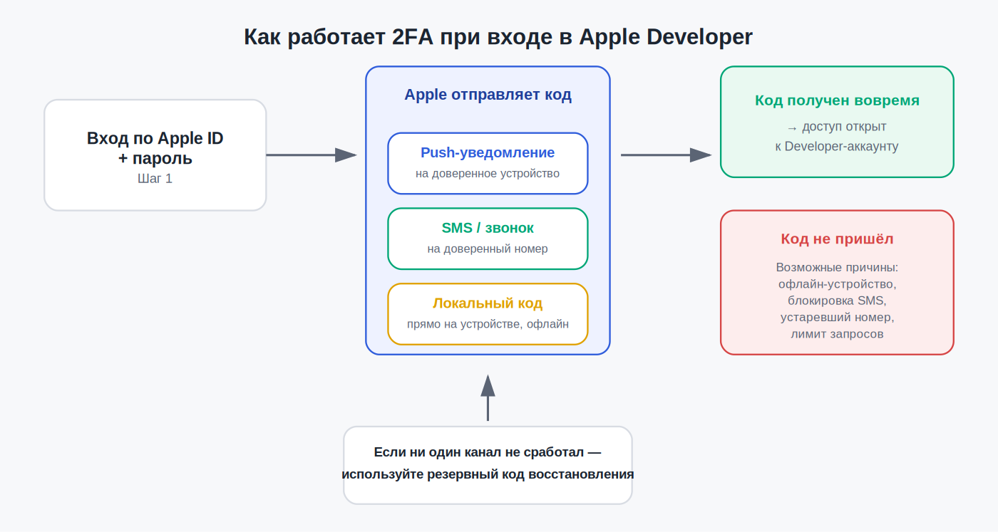 Схема: как работает 2FA при входе в Apple Developer