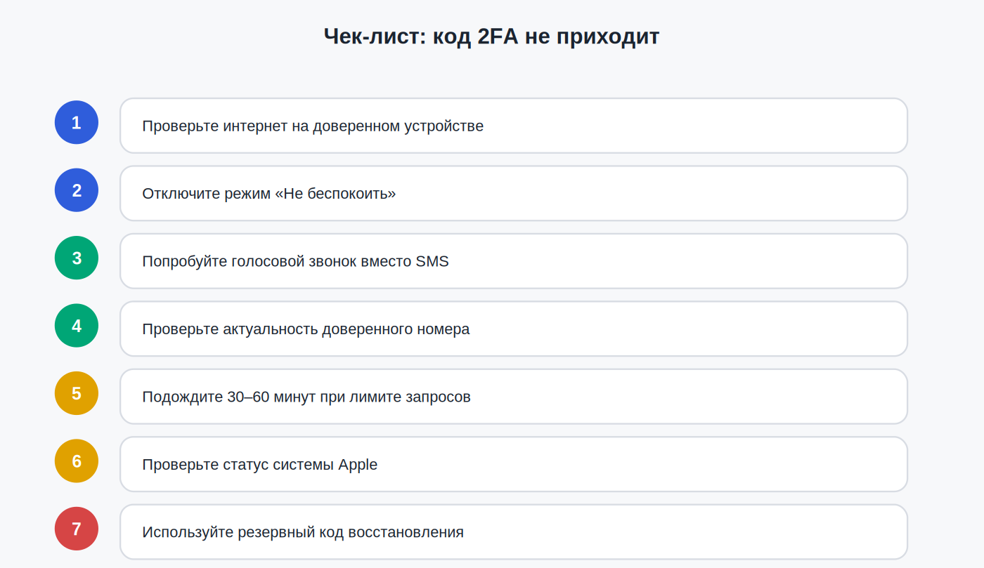 Чек-лист: код 2FA не приходит