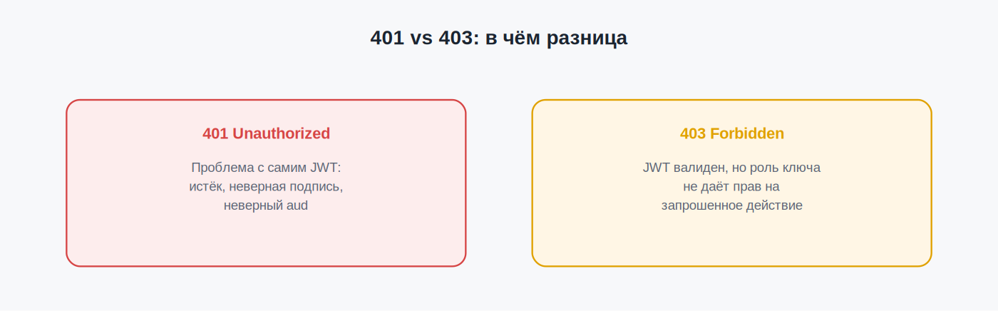 401 vs 403: the difference