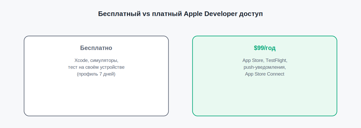 Free vs paid Apple Developer access
