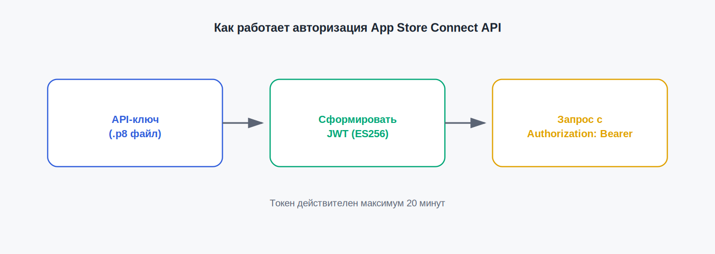 How App Store Connect API authorization works