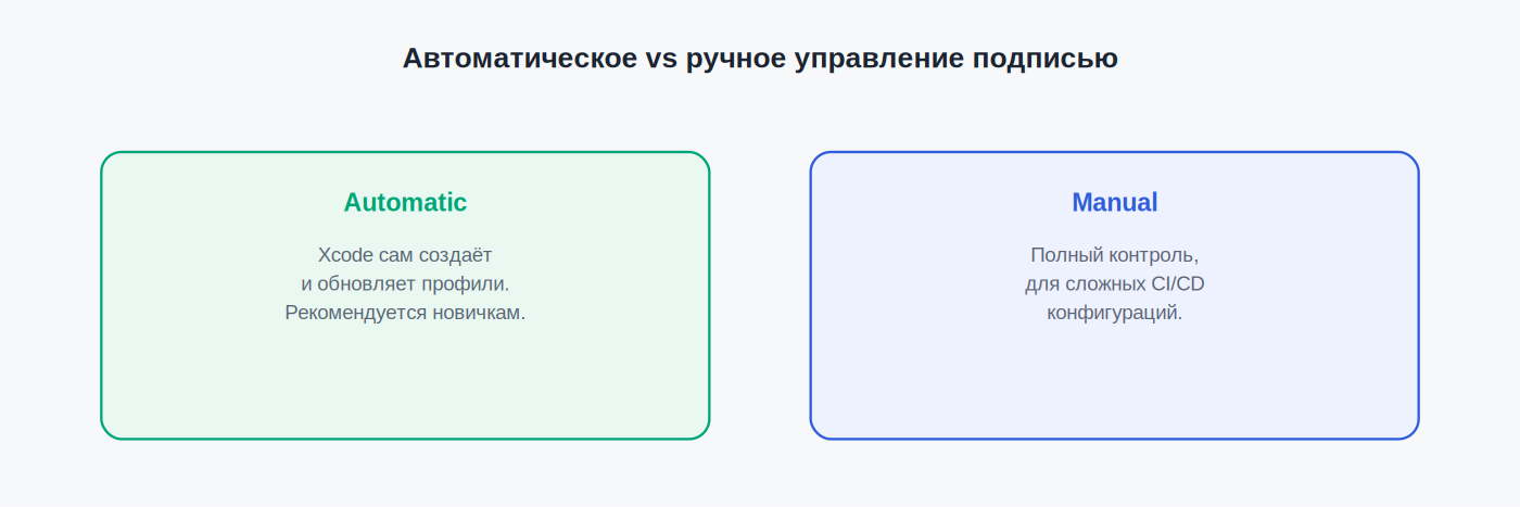 Automatic vs manual signing management