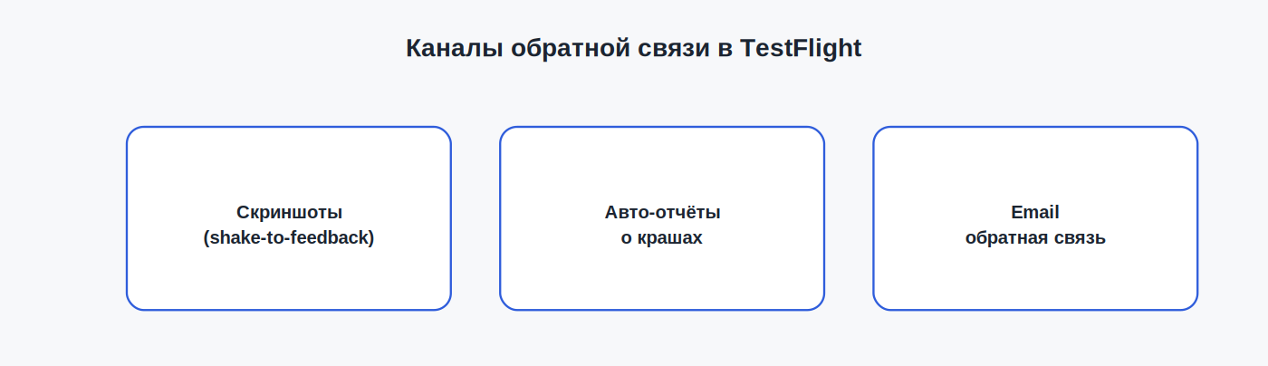 Каналы обратной связи в TestFlight