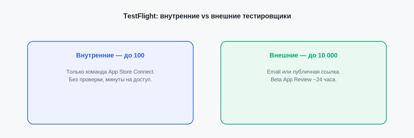 TestFlight: внутренние vs внешние тестировщики